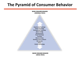 The Pyramid of Consumer Behavior
 
