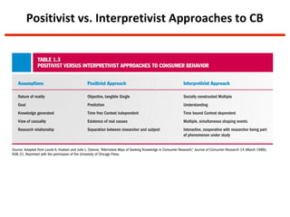 Positivist vs. Interpretivist Approaches to CB
 