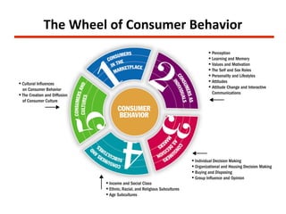 The Wheel of Consumer Behavior
 