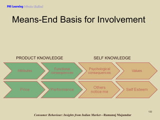 PHI Learning

Means-End Basis for Involvement

PRODUCT KNOWLEDGE

SELF KNOWLEDGE

132

Consumer Behaviour: Insights from I...