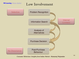Low Involvement

PHI Learning

Selective

Problem Recognition

Information Search

Internal
(Limited)

Analysis of
Alterna...
