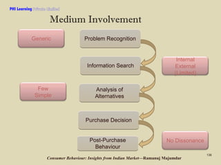 PHI Learning

Medium Involvement
Generic

Problem Recognition

Information Search

Few
Simple

Internal
External
(Limited)...