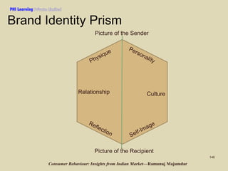 PHI Learning

Brand Identity Prism
Picture of the Sender

y
Ph

e
iqu
s

Pe
rs

Relationship

Re
fle

ctio
n

on
ali t
y

...