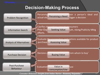 PHI Learning

Decision-Making Process
Problem Recognition

Information Search

Analysis of Alternatives

Purchase Decision...