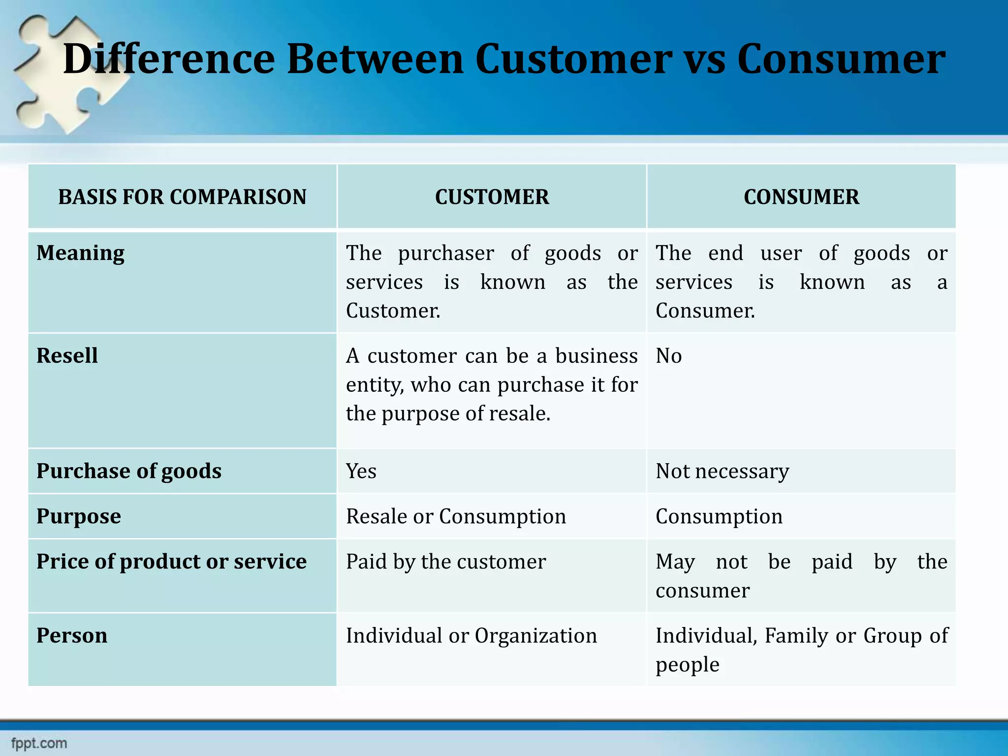 Difference Between Customer vs Consumer
BASIS FOR COMPARISON CUSTOMER CONSUMER
Meaning The purchaser of goods or
services is known as the
Customer.
The end user of goods or
services is known as a
Consumer.
Resell A customer can be a business
entity, who can purchase it for
the purpose of resale.
No
Purchase of goods Yes Not necessary
Purpose Resale or Consumption Consumption
Price of product or service Paid by the customer May not be paid by the
consumer
Person Individual or Organization Individual, Family or Group of
people
 