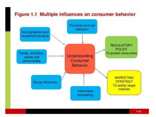 Consumer Behaviour-Unit-1.ppt