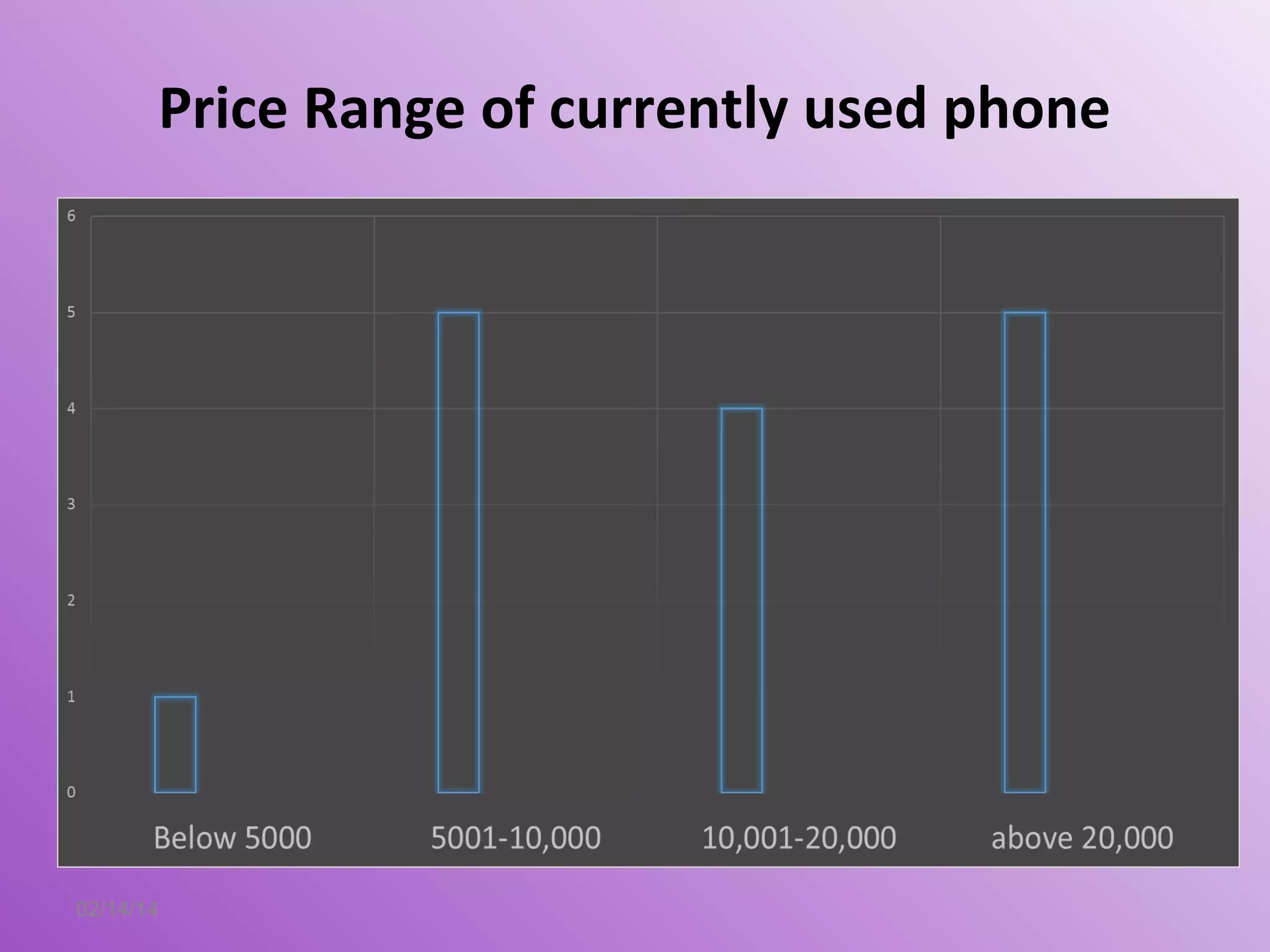 Price Range of currently used phone
02/14/14