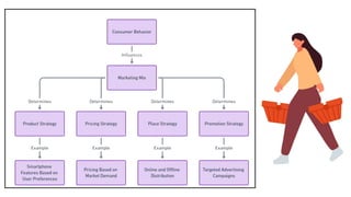Common Pattern In Marketing Strategy Consumer Behaviour and Marketing Strategy | PPTX