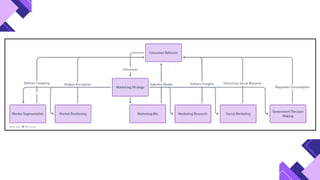 Common Pattern In Marketing Strategy Consumer Behaviour and Marketing Strategy | PPTX