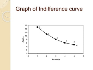 Utility Graphs Consumer behaviour and utility analysis | PPTX