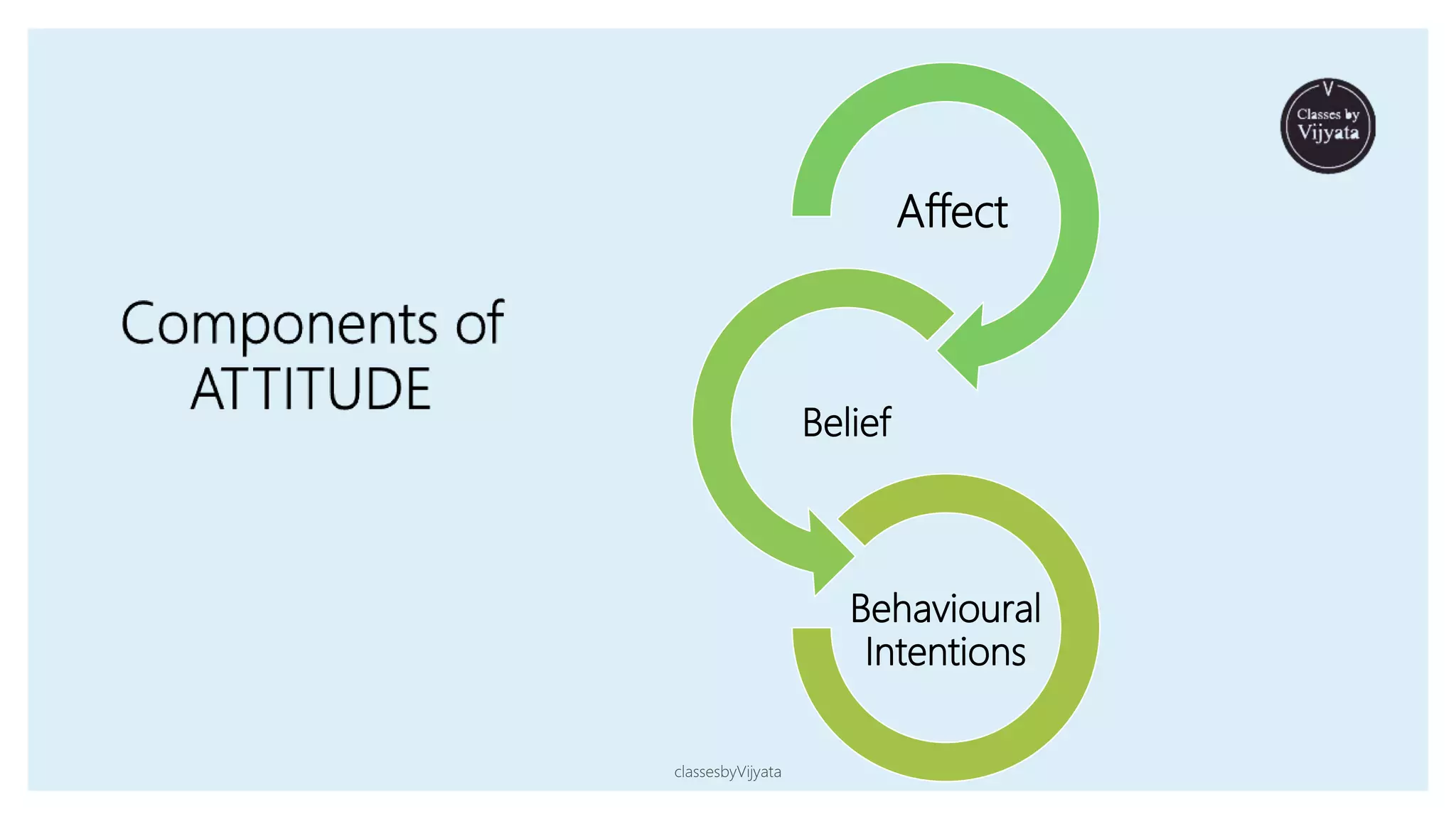 Affect
Belief
Behavioural
Intentions
classesbyVijyata
 