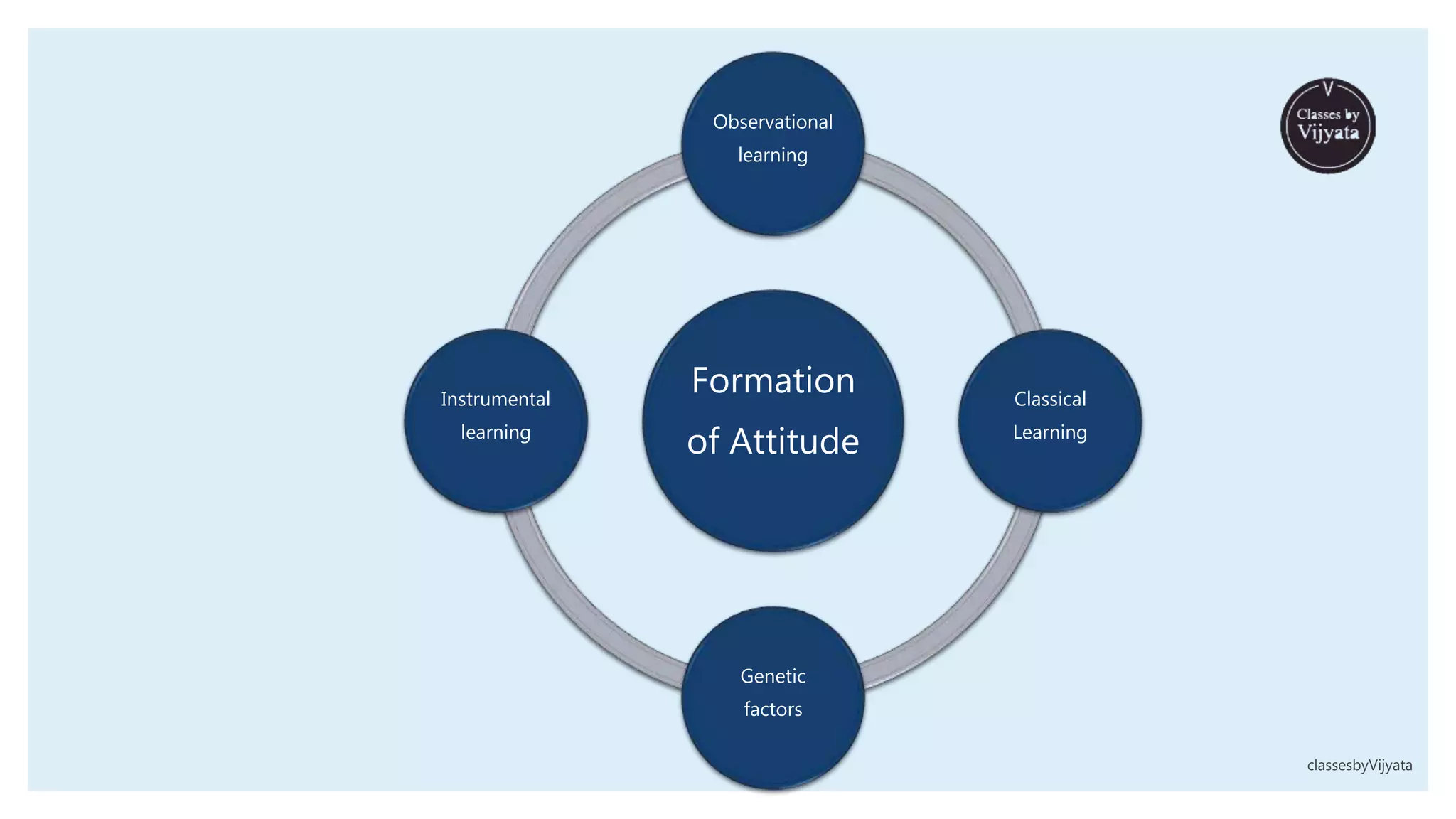 Formation
of Attitude
Observational
learning
Classical
Learning
Genetic
factors
Instrumental
learning
classesbyVijyata
 