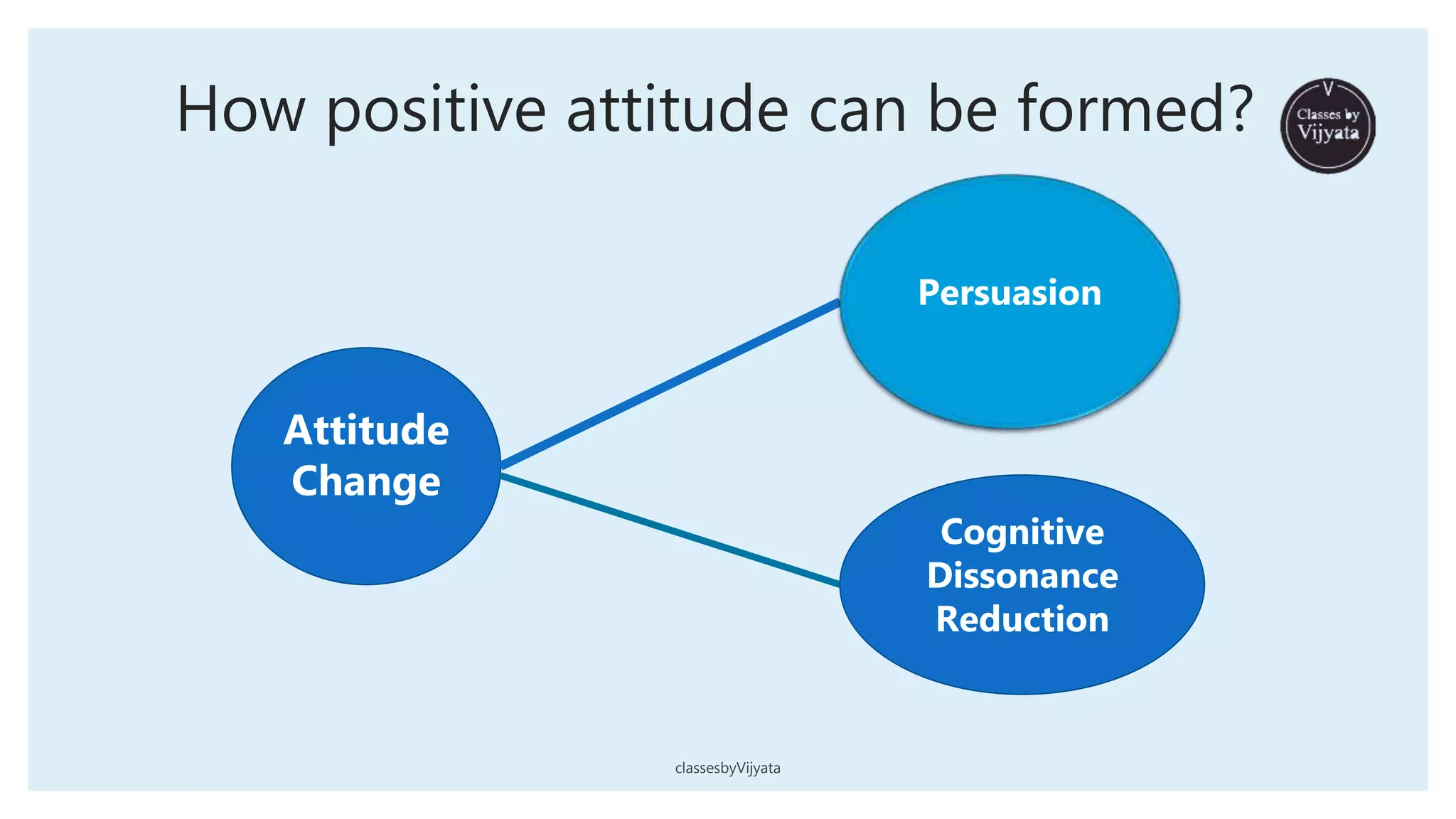 How positive attitude can be formed?
Attitude
Change
Persuasion
Cognitive
Dissonance
Reduction
classesbyVijyata
 