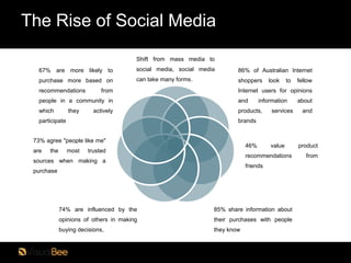 The Rise of Social Media
                                        Shift from mass media to
   67% are more likely to       ...