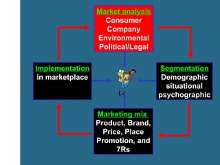 Implementation in marketplace Marketing mix  Product, Brand, Price, Place Promotion, and 7Rs Market analysis Consumer Company Environmental Political/Legal Segmentation Demographic situational psychographic 