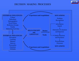 5-14
SITUATIONS
Problem
Recognition
Information
Search
Alternative Evaluation
and Selection
Outlet Selection
and Purchases
Post-purchase
Processes
SITUATIONS
EXTERNAL INFLUENCES
Culture
Subculture
Demographics
Social Status
Reference Groups
Family
Marketing Activities
INTERNAL INFLUENCES
Perception
Learning
Memory
Motives
Personality
Emotions
Attitudes
SELF-CONCEPT
and
LIFESTYLE
Desires
Experiences and Acquisitions
Experiences and Acquisitions
Needs
DECISION MAKING PROCESSES
 