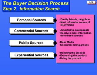 5-16
The Buyer Decision Process
Step 2. Information Search
•Family, friends, neighbors
•Most influential source of
information
•Advertising, salespeople
•Receives most information
from these sources
•Mass Media
•Consumer-rating groups
•Handling the product
•Examining the product
•Using the product
Personal Sources
Commercial Sources
Public Sources
Experiential Sources
 