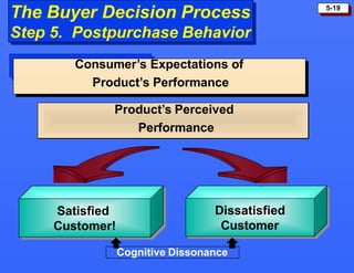 5-19
The Buyer Decision Process
Dissatisfied
Customer
Satisfied
Customer!
Step 5. Postpurchase Behavior
Consumer’s Expectations of
Product’s Performance
Product’s Perceived
Performance
Cognitive Dissonance
 