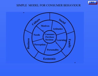 5-3
Consumer
Purchase
Decision
Needs
Learning
Motives
Attitudes
Business
Perception
Personality
Economic
Family
SIMPLE MODEL FOR CONSUMER BEHAVIOUR
 