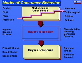 5-4
Model of Consumer Behavior
Marketing and
Other Stimuli
Buyer’s Black Box
Buyer’s Response
Product
Price
Place
Promotion
Economic
Technological
Political
Cultural
Characteristics
Affecting
Consumer
Behavior
Buyer’s
Decision
Process
Product Choice
Brand Choice
Dealer Choice
Purchase
Timing
Purchase
Amount
 