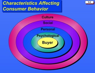5-5
Characteristics Affecting
Consumer Behavior
Culture
Social
Personal
Psychological
Buyer
 