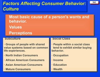 5-6
Factors Affecting Consumer Behavior:
Culture
Social Class
• People within a social class
tend to exhibit similar buying
behavior.
• Occupation
• Income
• Education
• Wealth
• Most basic cause of a person's wants and
behavior.
• Values
• Perceptions
Subculture
• Groups of people with shared
value systems based on common
life experiences.
• North Indian Consumers
• African American Consumers
• Asian American Consumers
• Mature Consumers
 