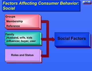 5-7
Factors Affecting Consumer Behavior:
Social
Groups
• Membership
• Reference
Family
••Husband, wife, kids
••Influencer, buyer, user
Roles and Status
Social Factors
 