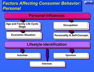5-8
Factors Affecting Consumer Behavior:
Personal
Personal Influences
Age and Family Life Cycle
Stage
Occupation
Economic Situation
Lifestyle Identification
Activities Opinions
Interests
Personality & Self-Concept
 