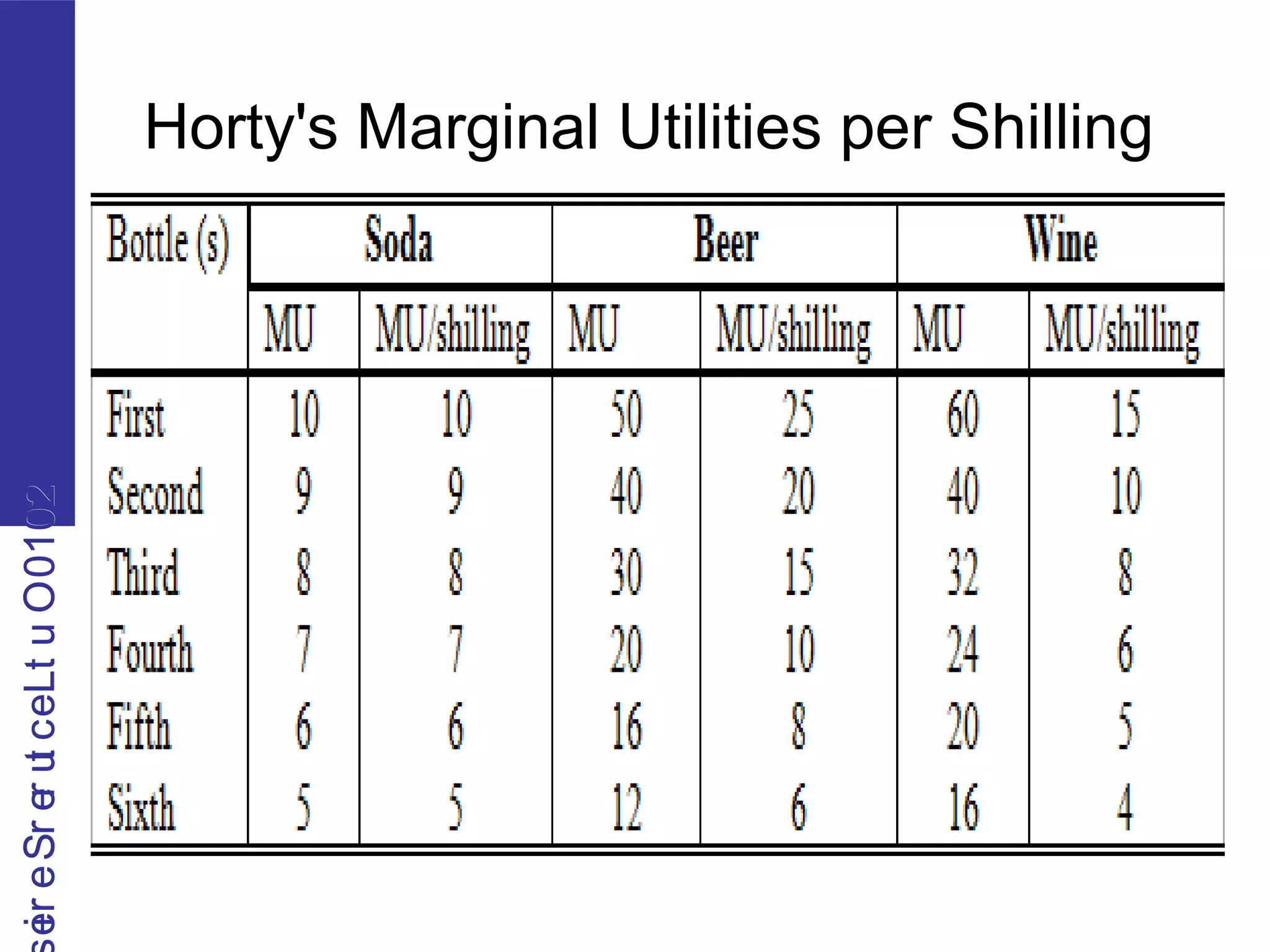 2010OutLecturerSerie2010OutLecturerSerie
Horty's Marginal Utilities per Shilling
 