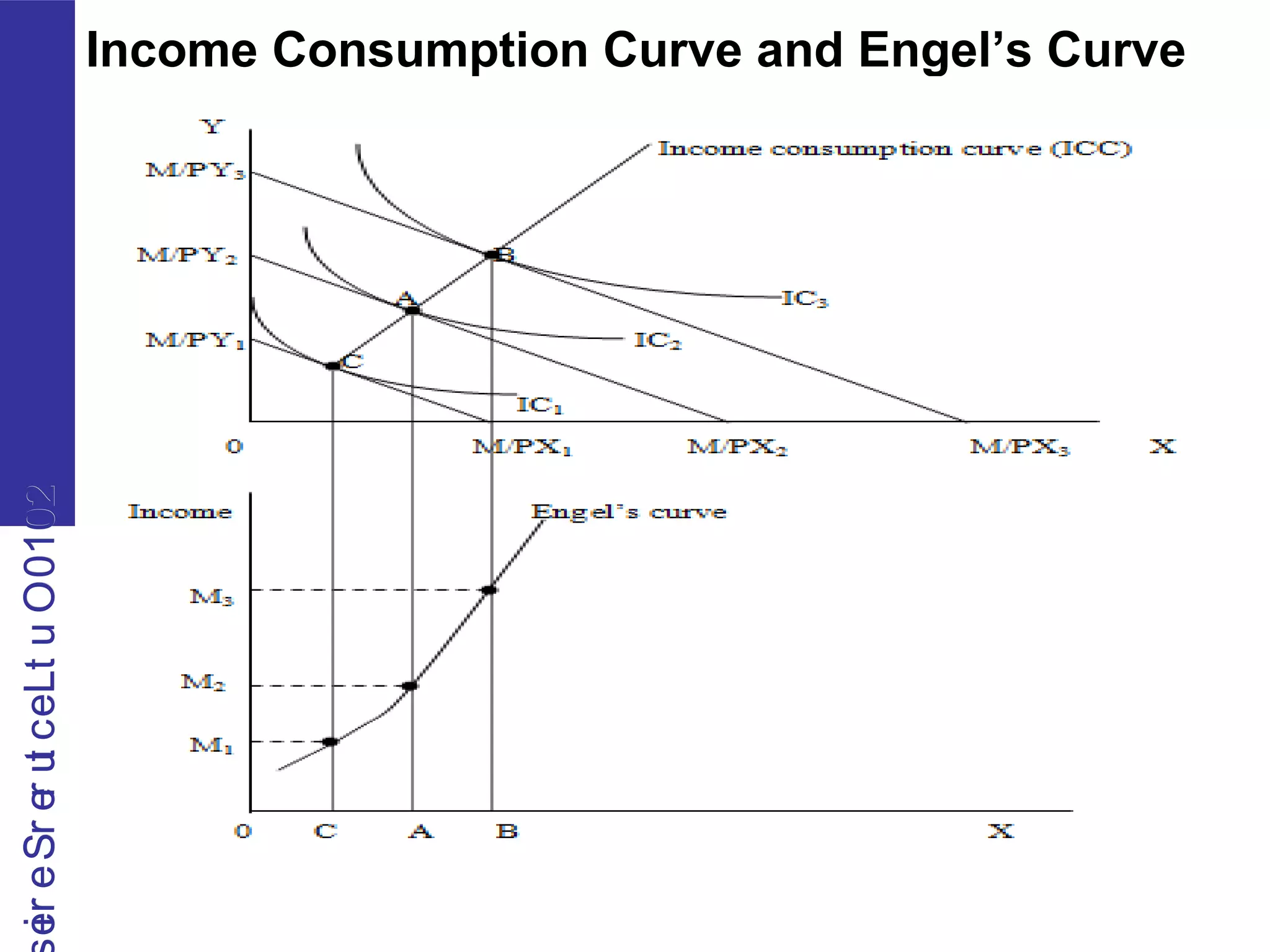 2010OutLecturerSerie2010OutLecturerSerie Income Consumption Curve and Engel’s Curve
 