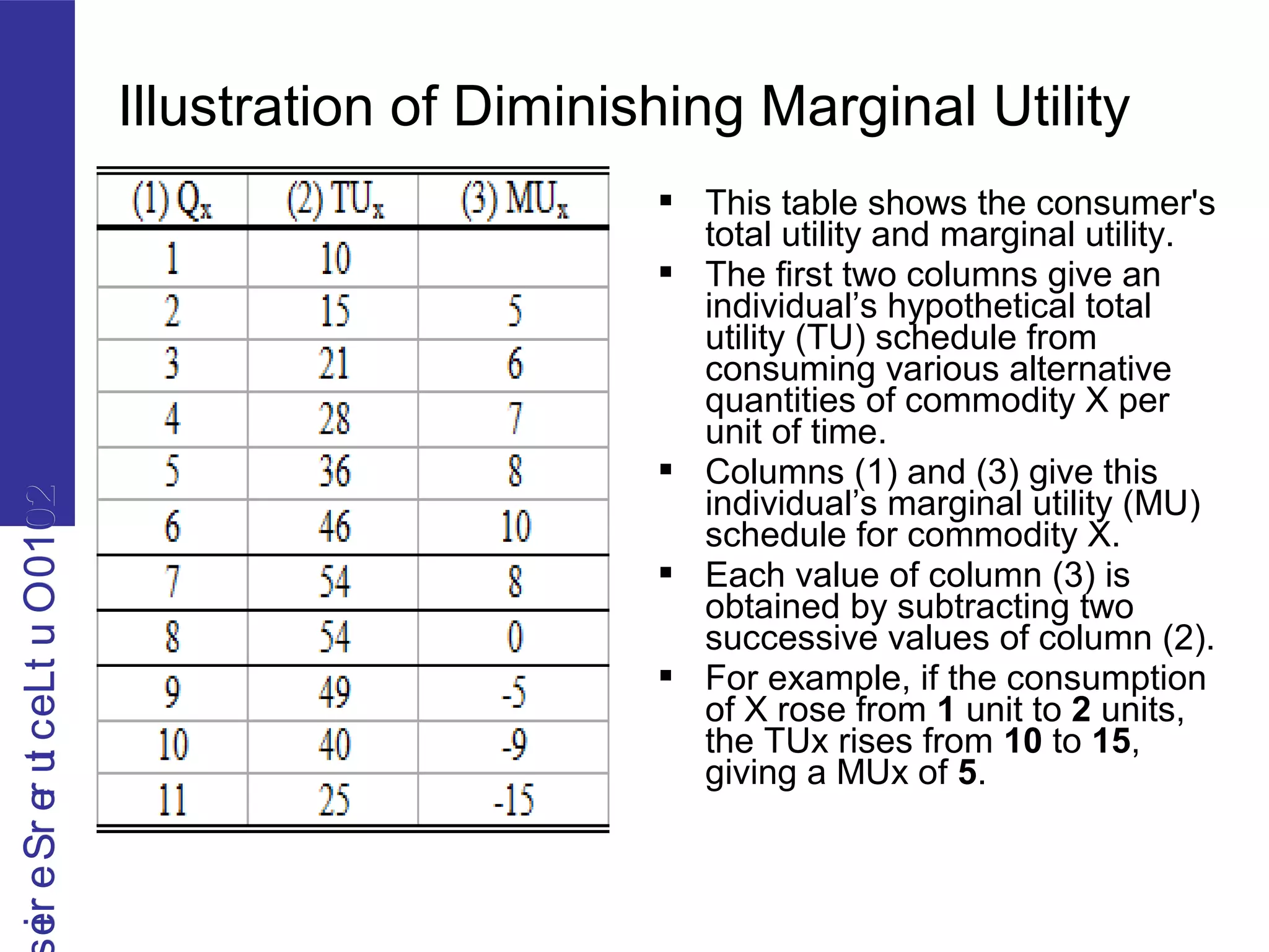 2010OutLecturerSerie2010OutLecturerSerie
Illustration of Diminishing Marginal Utility
 This table shows the consumer's
total utility and marginal utility.
 The first two columns give an
individual’s hypothetical total
utility (TU) schedule from
consuming various alternative
quantities of commodity X per
unit of time.
 Columns (1) and (3) give this
individual’s marginal utility (MU)
schedule for commodity X.
 Each value of column (3) is
obtained by subtracting two
successive values of column (2).
 For example, if the consumption
of X rose from 1 unit to 2 units,
the TUx rises from 10 to 15,
giving a MUx of 5.
 