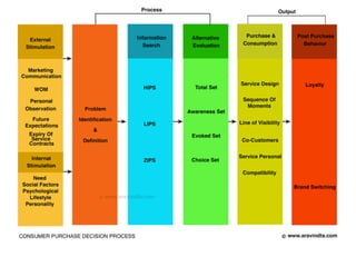 Consumer Behaviour in Service | PDF