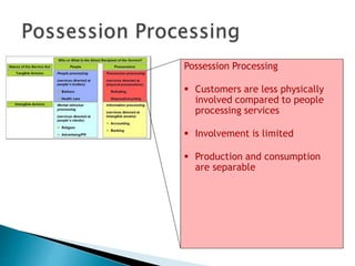 Possession Processing
 Customers are less physically
involved compared to people
processing services
 Involvement is limited
 Production and consumption
are separable
 