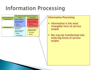 Information Processing
 Information is the most
intangible form of service
output
 But may be transformed into
enduring forms of service
output
 