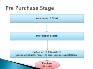 Awareness of Need
Information Search
Evaluation of Alternatives
Service attributes, Perceived risk, Service expectations
Purchase
Decision
 