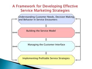 Understanding Customer Needs, Decision Making,
and Behavior in Service Encounters
Building the Service Model
Managing the Customer Interface
Implementing Profitable Service Strategies
 