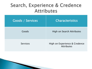 Goods / Services Characteristics
Goods High on Search Attributes
Services High on Experience & Credence
Attributes
 