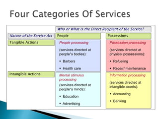 Information processing
(services directed at
intangible assets):
 Accounting
 Banking
Nature of the Service Act People Possessions
Tangible Actions People processing
(services directed at
people’s bodies):
 Barbers
 Health care
Who or What Is the Direct Recipient of the Service?
Possession processing
(services directed at
physical possessions):
 Refueling
 Repair/ maintenance
Mental stimulus
processing
(services directed at
people’s minds):
 Education
 Advertising
Intangible Actions
 