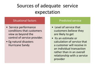 Sources of adequate service
expectation
Situational factors
• Service performance
conditions that customers
view as beyond the
control of service provider.
• Eg natural disasters
Hurricane Sandy
Predicted service
• Level of service that
customers believe they
are likely to get
• Its an estimate or
calculation of service that
a customer will receive in
an individual transaction
rather than in an overall
relationship with a service
provider
 