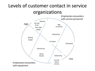 Levels of customer contact in service
organizations
High
Low
Emphasizes encounters
with service personnel
Emphasizes encounters
with equipment
Nursing
home
Haircut
Four star
hotel
Mgt
consulting
Telebanking
Car Repair
Drycleaning
Movie
theater Netbanking
Internet
based
services
Airline
travel
Insurance
 