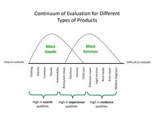 Continuum of Evaluation for Different
Types of Products
Difficult to evaluateEasy to evaluate
High in search
qualities
High in experience
qualities
High in credence
qualities
Most
Goods
Most
Services
 