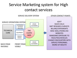 Service Marketing system for High
contact services
TECHNICAL
CORE
THE
CUSTO
MER
ADVT
SALES CALLS
MKT RESEARCH SURVEYS
BILLING/STATEMENTS
MISC MAIL,PHONE,FAX
WEBSITES
RANDOME EXPOSURE TO
FACILITIES/VEHICLES
CHANCE ENCOUNTERS WITH
SERVICE PERSONNEL
WORD OF MOUTH
OTHER CONTACT POINTSSERVICE DELIVERY SYSTEM
SERVICE OPERATIONS SYSTEM
BACK STAGE
INVISIBLE
FRONT STAGE
VISIBLE
INTERIOR &
EXTERIOR
FACILITIES
EQUIPMENT
SERVICE
PEOPLE
OTHER
CUSTOMERS
OTHER
CUSTOMERS
 
