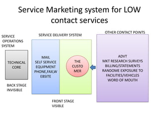 Service Marketing system for LOW
contact services
TECHNICAL
CORE
MAIL
SELF SERVICE
EQUIPMENT
PHONE,FAX,W
EBSITE
THE
CUSTO
MER
ADVT
MKT RESEARCH SURVEYS
BILLING/STATEMENTS
RANDOME EXPOSURE TO
FACILITIES/VEHICLES
WORD OF MOUTH
OTHER CONTACT POINTS
SERVICE DELIVERY SYSTEMSERVICE
OPERATIONS
SYSTEM
BACK STAGE
INVISIBLE
FRONT STAGE
VISIBLE
 