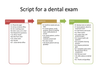 Script for a dental exam
Patient
•1. Phone for appt
•3. Arrive at dental office
•6. Sit in waiting room
•8. Enter room, sit in chair
•10. Respond to questions
• 15. Rinse mouth
•20. Rise from chair
• 22. Leave room
•24. Pay bill
•27 . Leave dental office
Receptionist
•2. Confirms needs and sets
date
• 4. Greet patient, verify
purpose, direct to waiting
room, notify dentist of
arrival
• 23. Greet patient, confirm
treatment
received, present bill
•25. Give receipt
• 26.Thank patient and say
goodbye
Dentist
•5. Review note on patient
•7. Greet patient, direct to
treatment room
• 9. Get history and issues
•11. Place covers
•12. Lower chair, put
protective gear
•13. Inspect teeth, ask
question
•14. Complete cleaning
process
•16. Dispose protective
gear
•17. Complete notes write
Rx and return file to
receptionist
•18. Remove cover
• 19. offer advice on dental
care
•21. Thanks and goodbye
 