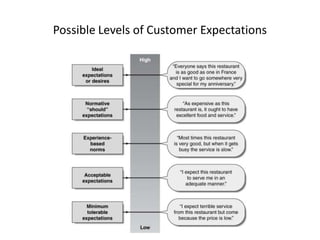Possible Levels of Customer Expectations
 