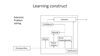 Learning construct
Extensive
Problem
solving
Intention
Perceptual Bias
Confidence
Attitude
Brand
Comprehension
Satisfactio...