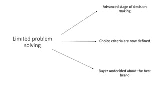 Limited problem
solving
Advanced stage of decision
making
Choice criteria are now defined
Buyer undecided about the best
b...