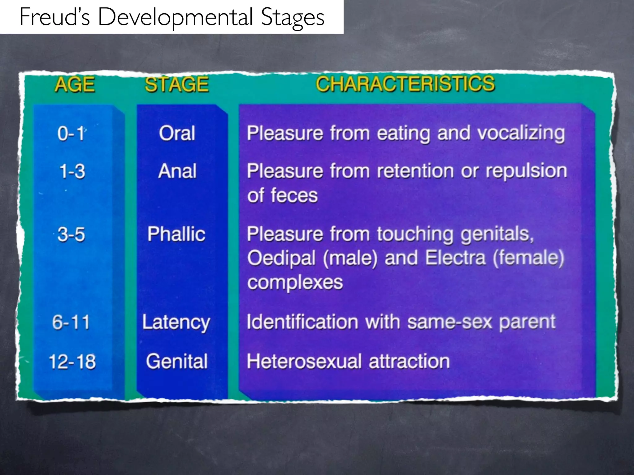Freud’s Developmental Stages
 