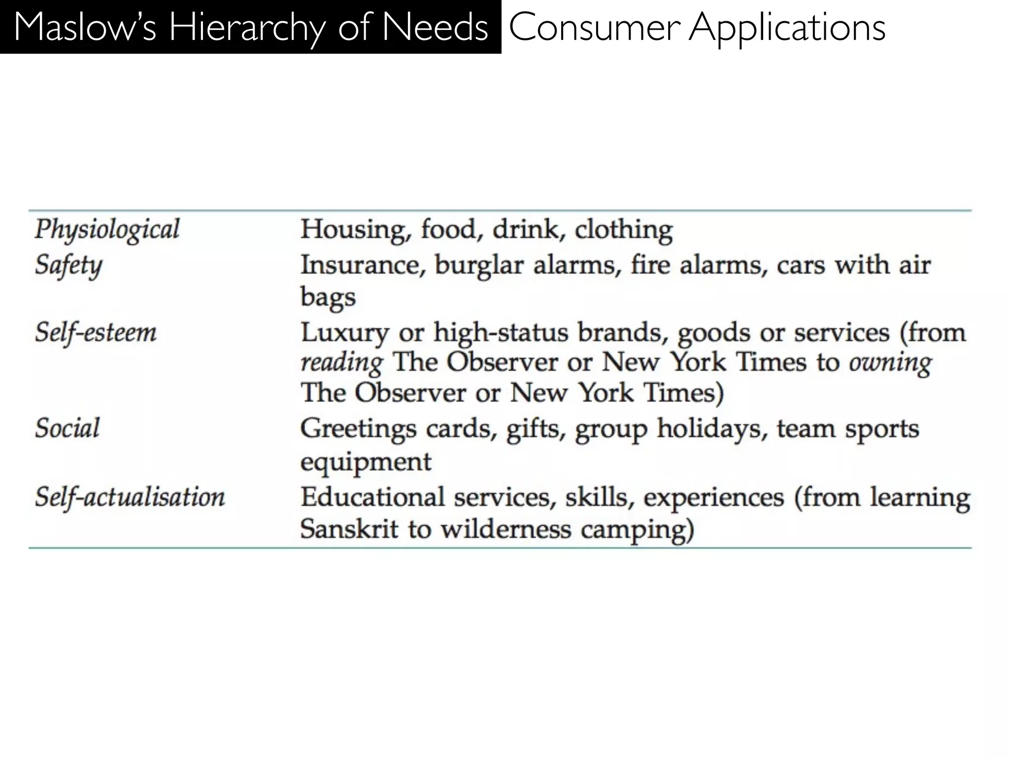 Maslow’s Hierarchy of Needs Consumer Applications
 