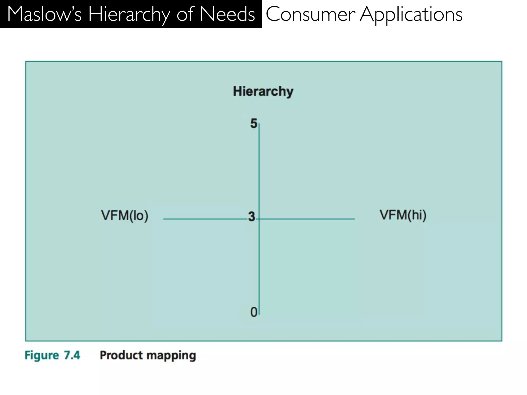 Maslow’s Hierarchy of Needs Consumer Applications
 